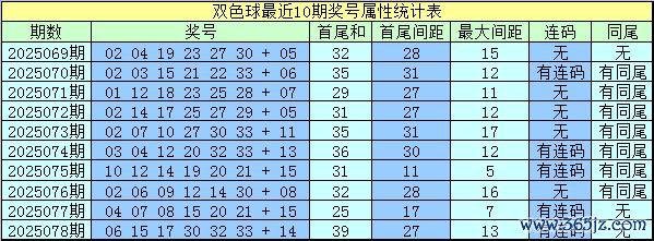079期水镜双色球预测奖号：龙头凤尾分析