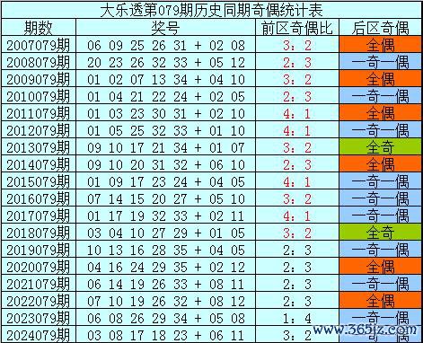 079期樊可大乐透瞻望奖号：奖号定位分析