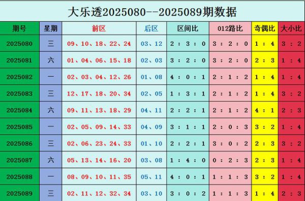 090期安辰大乐透预测奖号：后区两隔离析