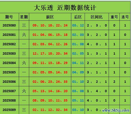 090期王林大乐透预测奖号：前区三区定位分析
